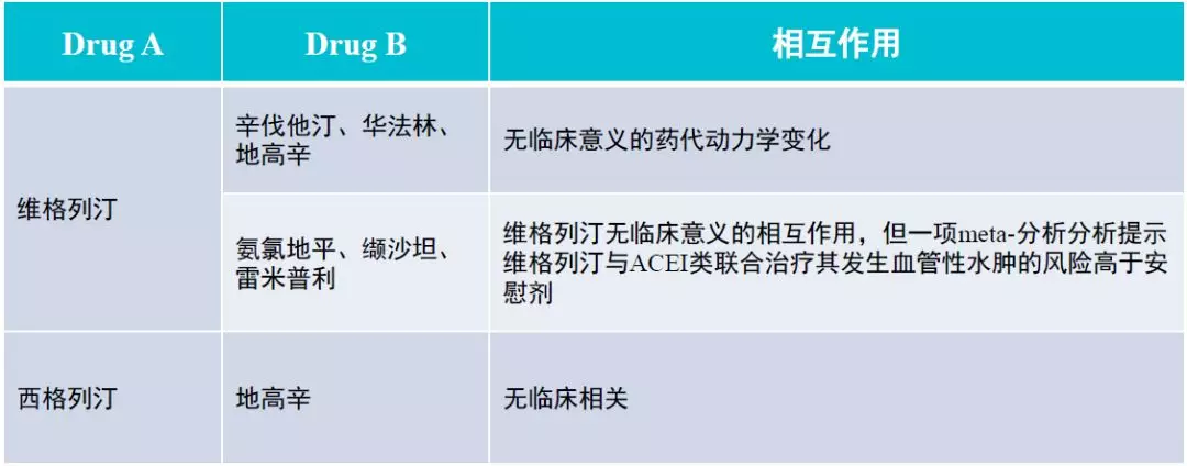 七大类降糖药的相互作用汇总！快来看看你吃的药与什么有相互作用