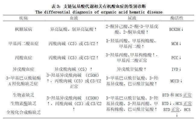 酰基辅酶A脱氢酶缺乏症