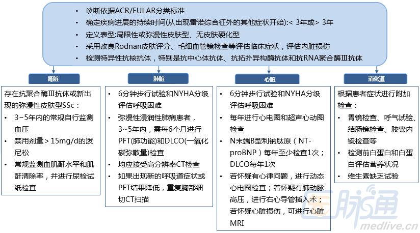 最新发布！系统性硬化症管理建议