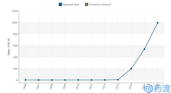 一文尽识“肺动脉高压”及其治疗药物