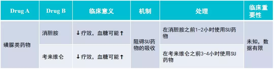 七大类降糖药的相互作用汇总！快来看看你吃的药与什么有相互作用