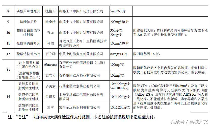 禹城：这14种药，即将纳入大病保险支付范围