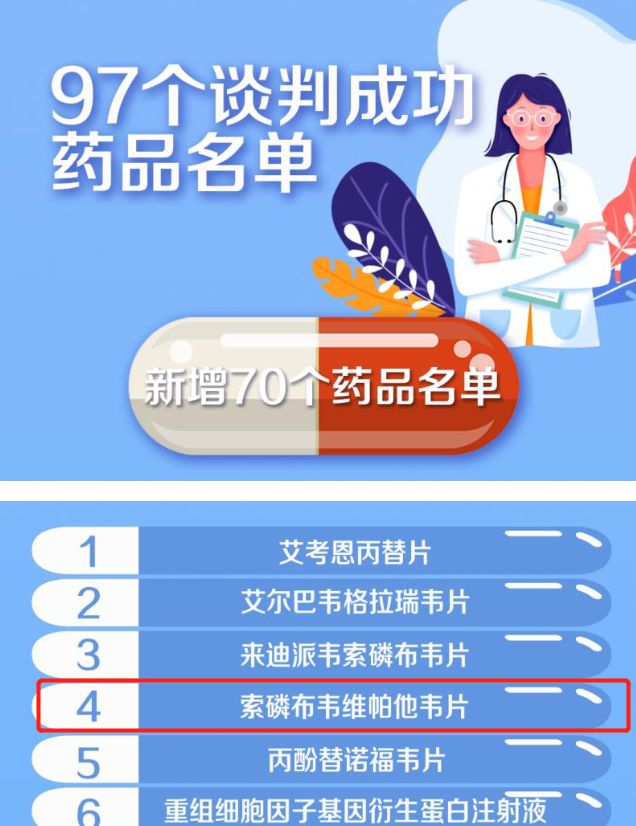 吉三代丙通沙进医保，降低幅度在85%以上