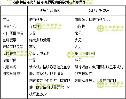 溃疡性结肠炎医学英文