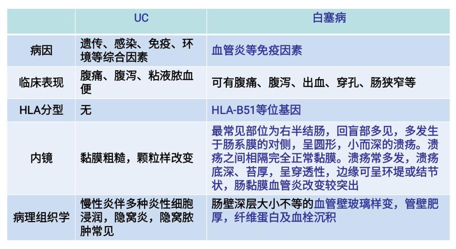 溃疡性结肠炎的临床标准