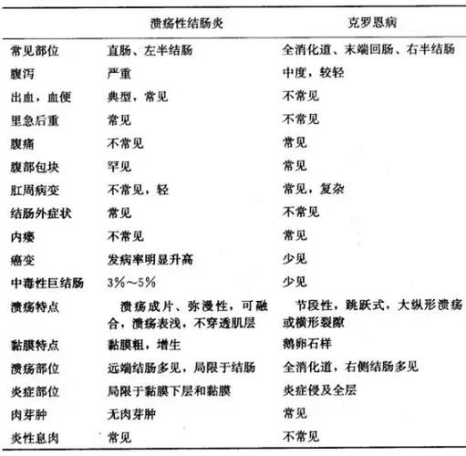 溃疡性结肠炎跟克罗恩病的区别