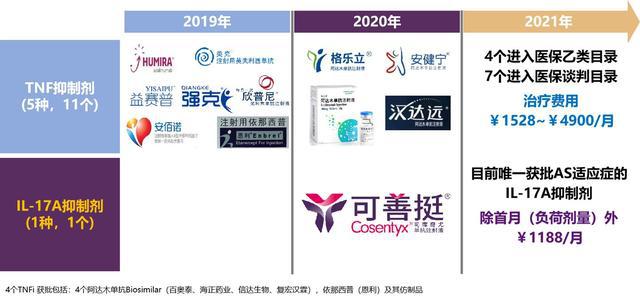 强直性脊柱炎相关免疫抑制剂