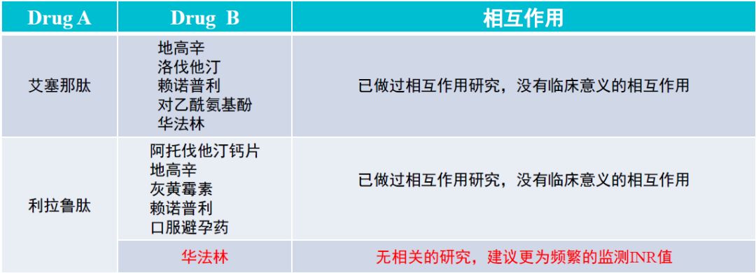 七大类降糖药的相互作用汇总！快来看看你吃的药与什么有相互作用