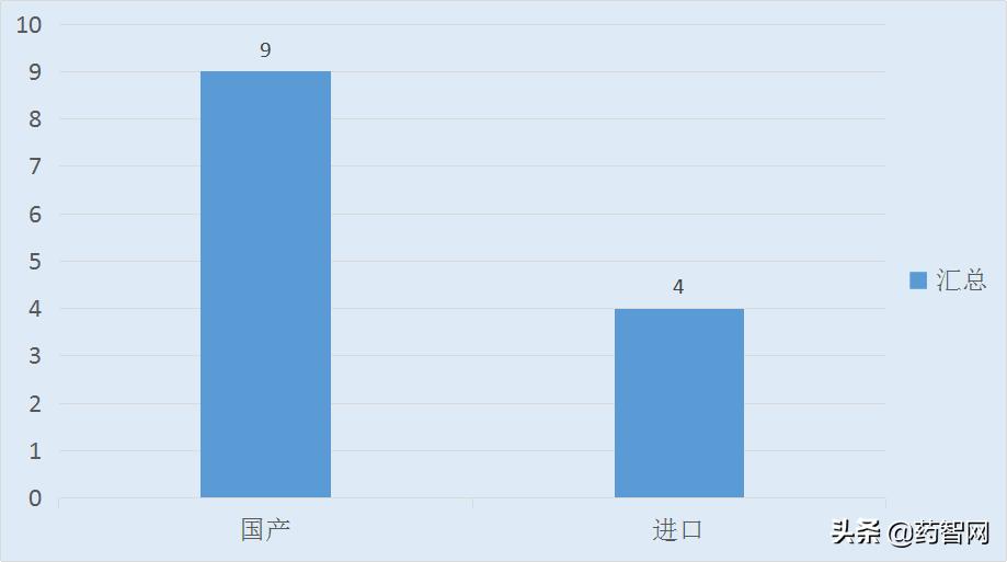 2019年9月中国上市药品分析报告
