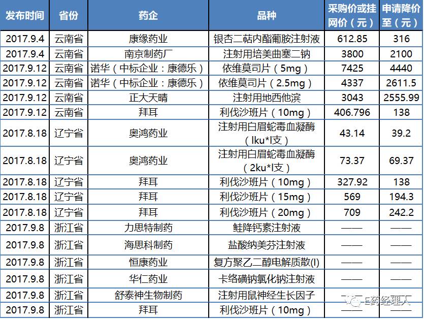 「风向」康德乐、正大天晴、拜耳主动降价，看药企降价的套路和影响