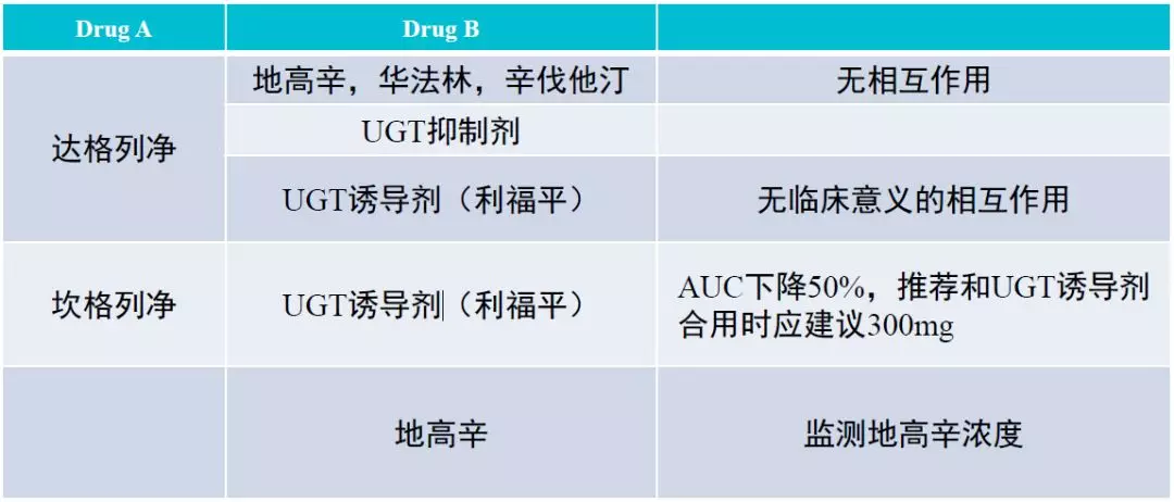 七大类降糖药的相互作用汇总！快来看看你吃的药与什么有相互作用