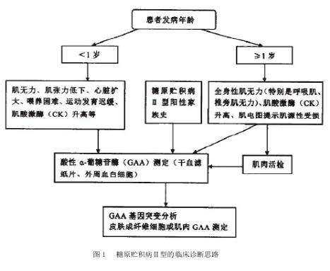 糖原累积病