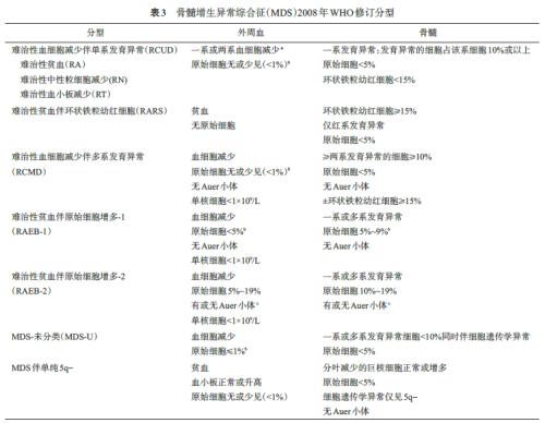 骨髓增生异常综合症