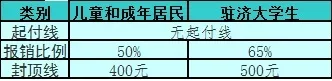 济南居民医保政策解读