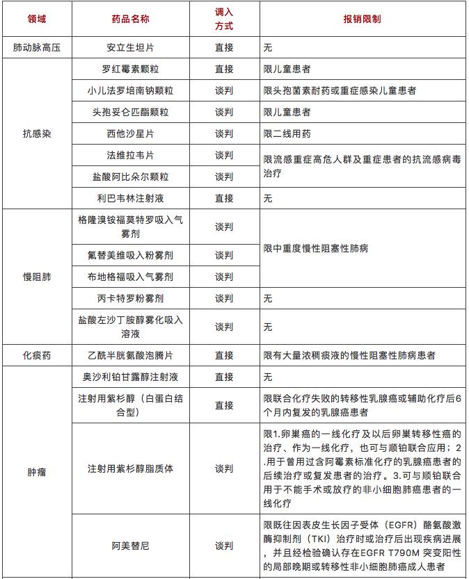 2020国家医保目录谈判成功药品公布，20余种呼吸药榜上有名