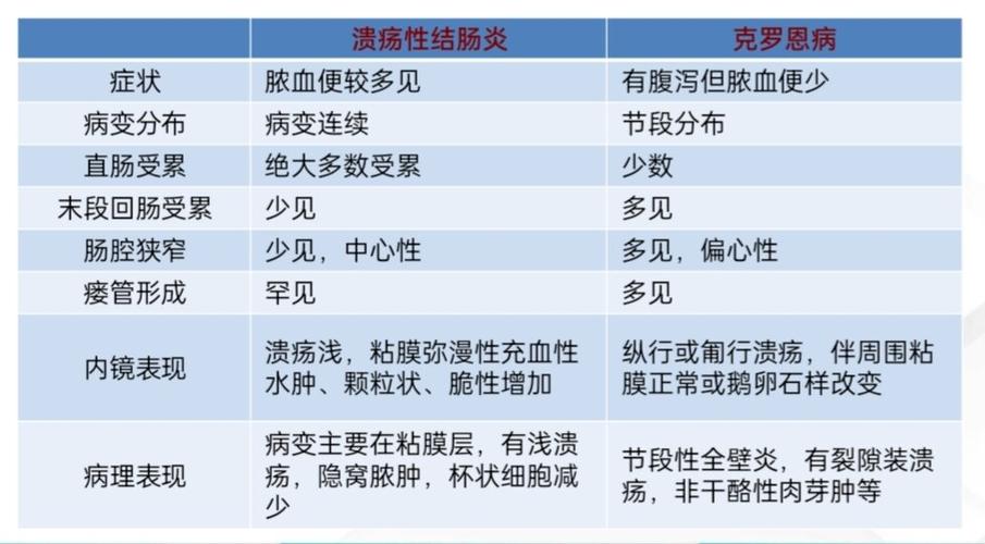 溃疡性结肠炎和脾胃虚弱