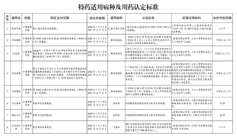 乌鲁木齐市又有18种特药可在门诊、药店“双通道”购买
