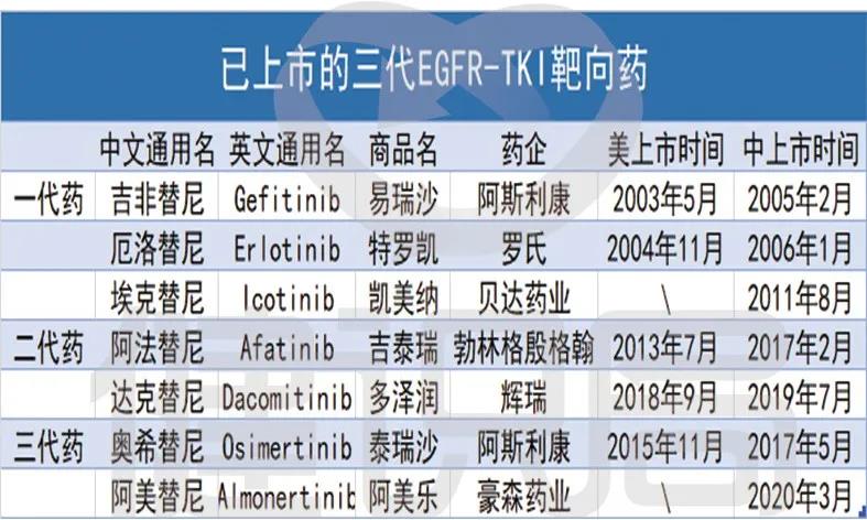 所有EGFR突变靶向药汇总解读，肺癌患者用对了吗？