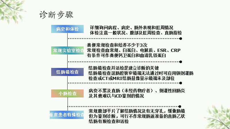 溃疡性结肠炎临床分型