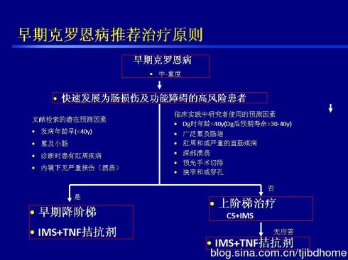克罗恩病