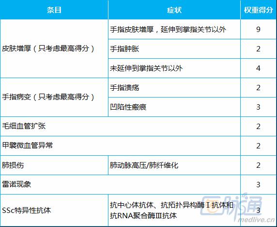 最新发布！系统性硬化症管理建议