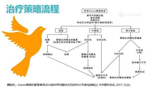 甲状腺眼病