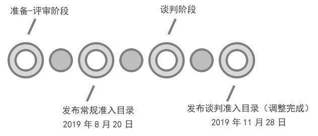 药品目录增改，哪些救命好药进入医保？