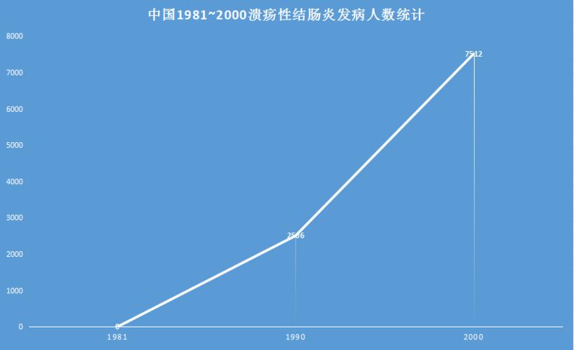 彭作英溃疡性结肠炎