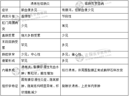 溃疡性结肠炎跟克罗恩病的区别
