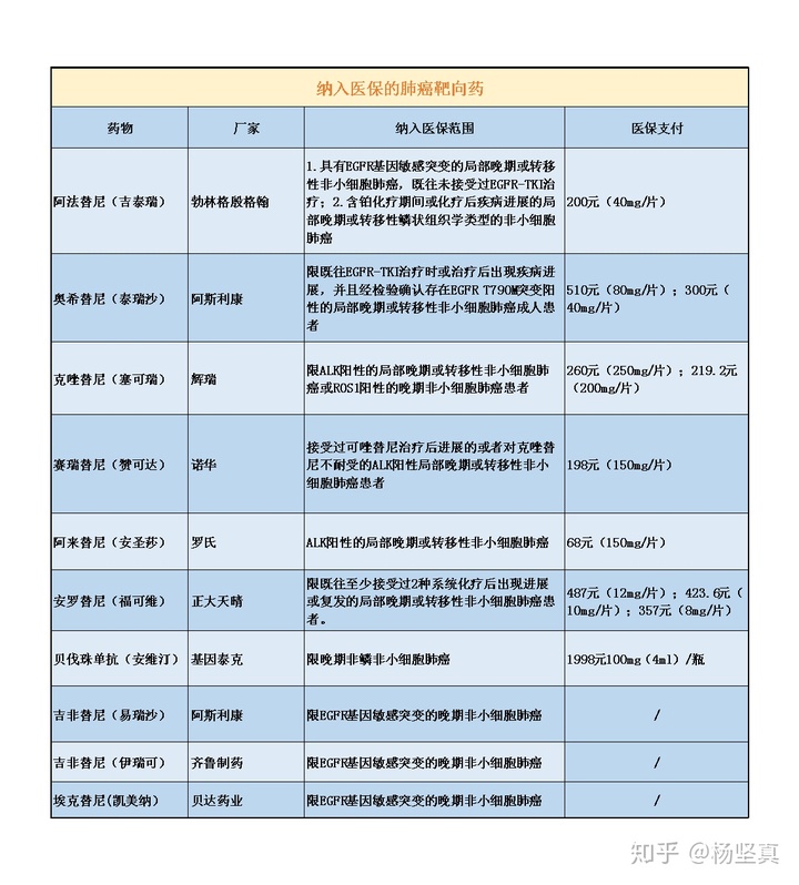 
肺癌国产原研药入医保肺腺癌和肺癌的区别，疗效优越
