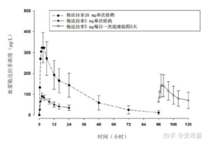 厄洛替尼协同贝伐珠单抗，厄洛替尼规格型号获利能够转变成为OS获利吗？