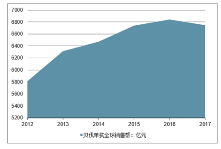 第一章单抗市场分析及对比单抗生物药市场前景分析