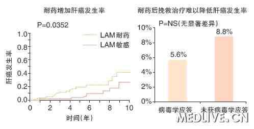 名女性被随机分配到两种治疗方案(图)