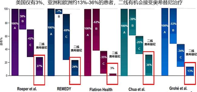 奥希替尼耐药后第四代靶向药_吉非替尼耐药后心包胸腔积液_索拉非尼耐药后