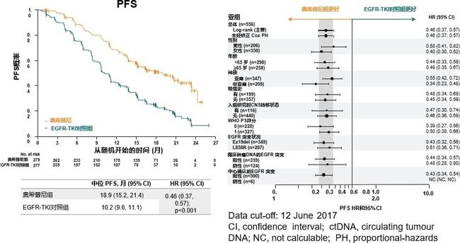 肺癌患者第一年内复发[1]--数个辅助治疗