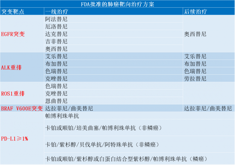 
肺癌9291纳入中国医保了吗靶向治疗医保报销吗？
