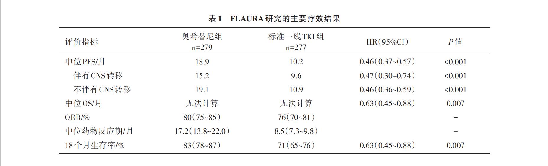 阿斯利康公布中奥希治疗伴有中枢神经系统转移的阳性患者临床数据