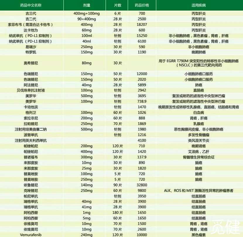 吉非替尼是治疗肺癌的第一代靶向药，印度吉非替尼价格