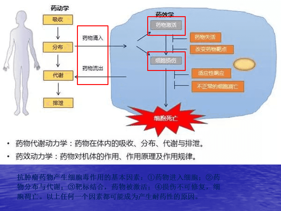 吉非替尼耐药时间是什么时候？耐药后有症状吗？