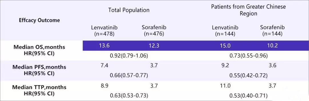 cfda 索拉非尼 肝癌_索拉非尼 肝癌有效率_肝癌晚期服用索拉非尼耐药症状