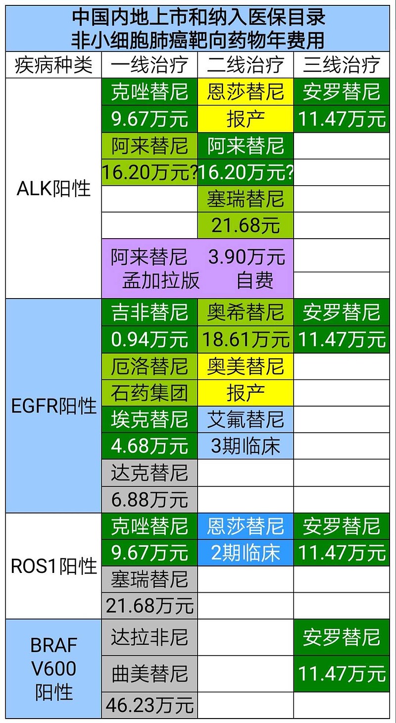 最新肺小细胞癌靶向药_肺腺癌四期吃靶向药奥希替尼_肺鳞癌吃什么靶向药