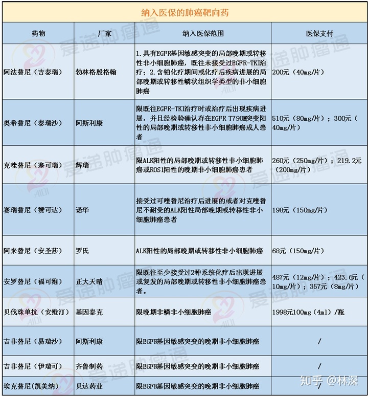 胸腺癌 靶向药_肺腺癌四期吃靶向药奥希替尼_最新肺鳞癌靶向药