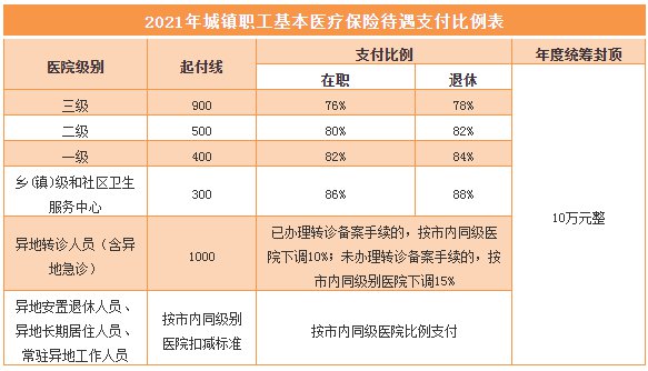 上海居民医保报销比例_苏州医保转诊上海报销比例_吉非替尼上海医保报销比例