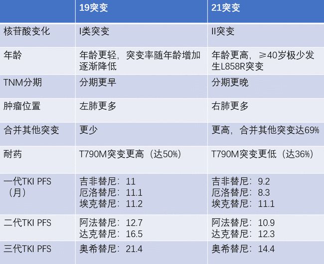 吉非替尼的耐药时间_赛瑞替尼吃多久会耐药_阿帕替尼多长时间耐药