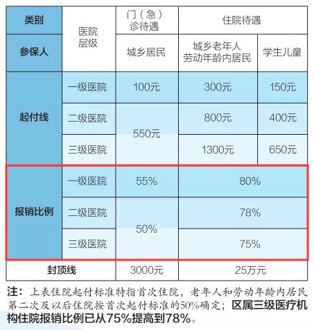 上海住院医保是直接报销么_办了住院才能报销门诊_索拉非尼是不是住院才能报销
