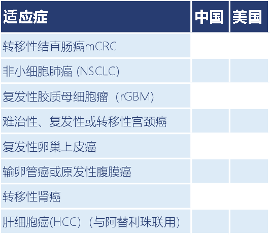 贝伐单抗赠药条件_西妥昔单抗贝伐单抗_贝伐单抗单药周期