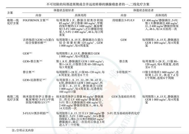 
2017-12-22治疗胰腺癌的常用药物有哪些？