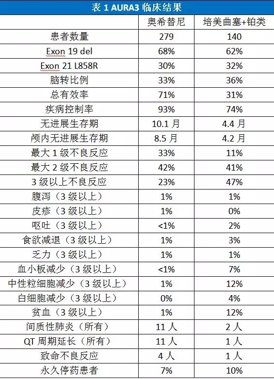 双肺鳞癌晚期可以治好吗_9291奥希替尼价格_奥希替尼肺鳞癌可以吃吗