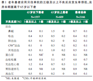 用了贝伐单抗会便血吗_贝伐单抗用多久耐药_贝伐珠单抗