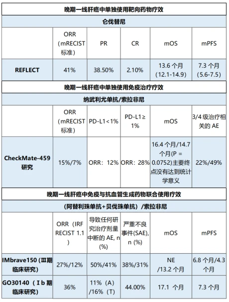 用仑伐我国10年来首次批准(HCC)一线药物治疗不能切除的肝癌